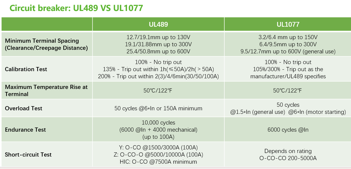 circuit breaker UL489 vs UL1077